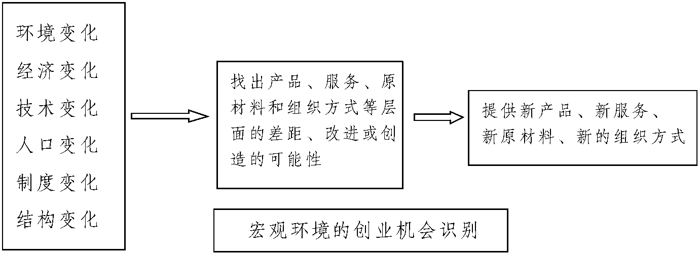 三、識(shí)別創(chuàng)業(yè)機(jī)會(huì)的一般過(guò)程及行為技巧